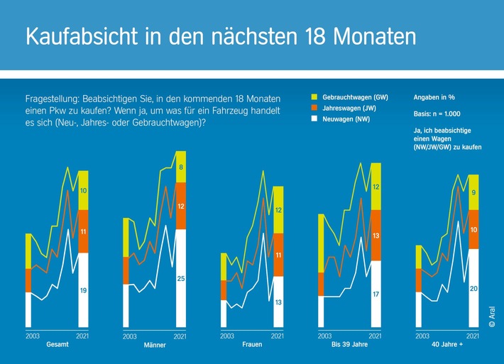 Zehnte Auflage der repräsentativen Studie „Trends beim Autokauf 2021″/ Von Corona-Blues keine Spur: Interesse der Deutschen am Autokauf so hoch wie selten zuvor