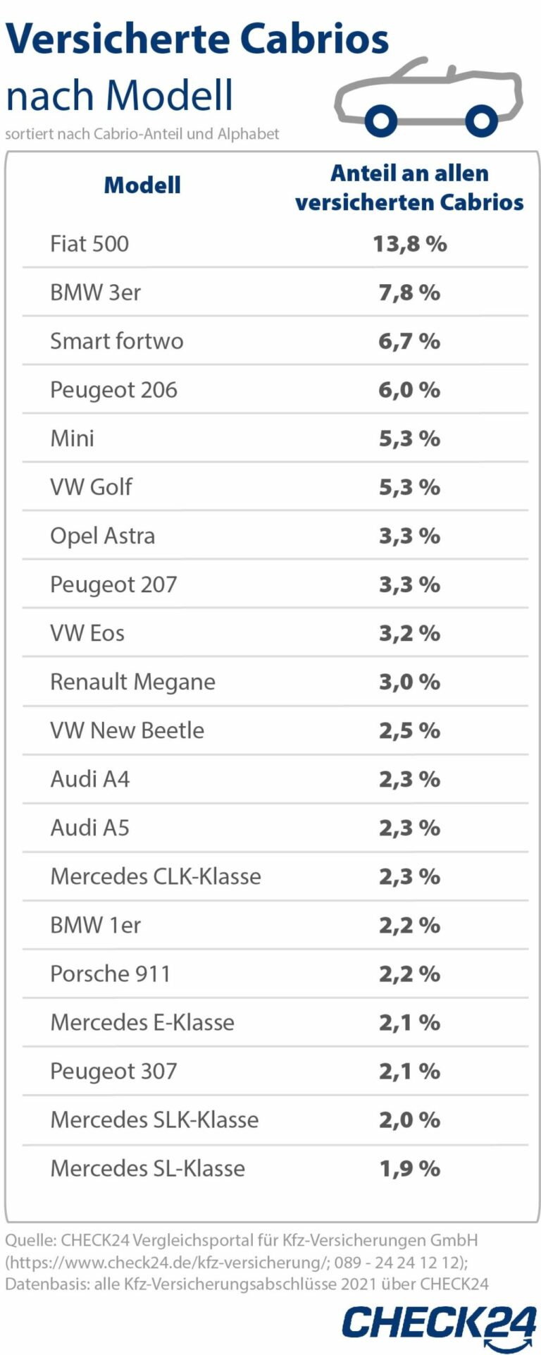Kfz-Versicherung: Der Fiat 500 ist das beliebteste Cabrio